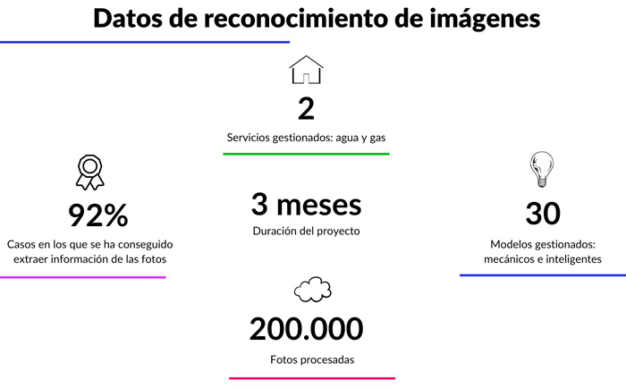 datos de reconocimiento de imágenes
