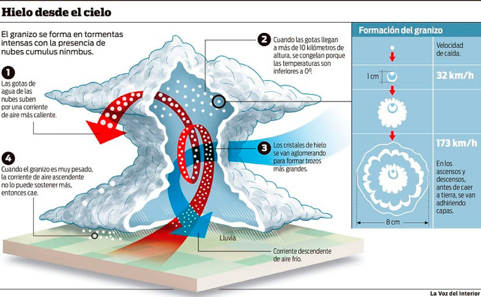Formacion del granizo