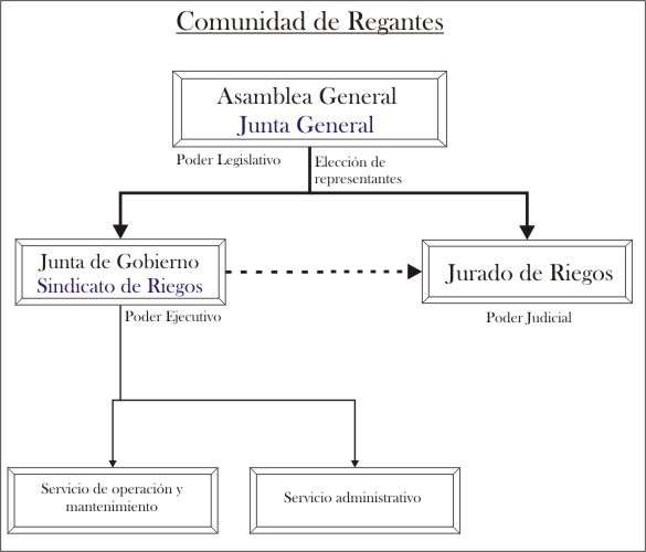 Comunidades de regantes