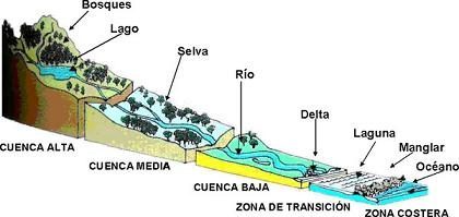 Partes de una cuenca hidrográfica (Fuente. Eoearth, adaptado por Ordoñez 2011)