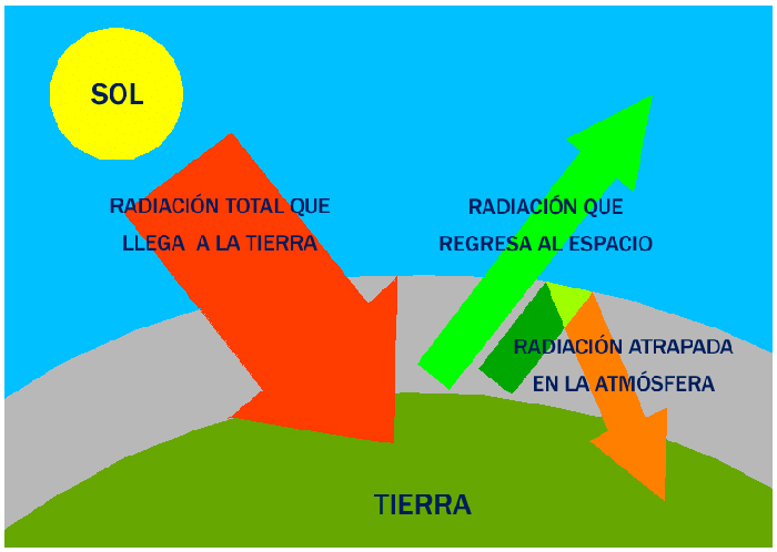 Efecto invernadero (Fuente. Research Gate)