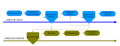 Esquema del funcionamiento de una EDAR (Fuente. Universidad de Valencia)