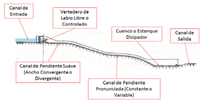 Partes de un aliviadero (Fuente. Washington Ramiro Sandoval Erazo)