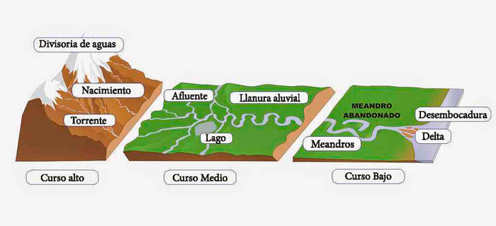 Esquema de los tramos de un río (fuente. Epicentro geográfico)