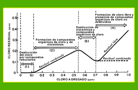 Proceso de formación de cloro libre (Fuente. ASOAEAS).