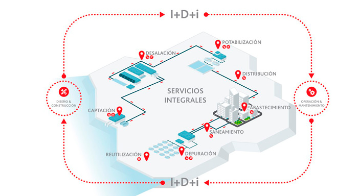 Ciclo urbano del agua