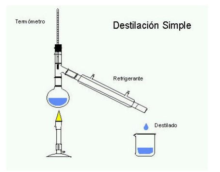 Destilación simple