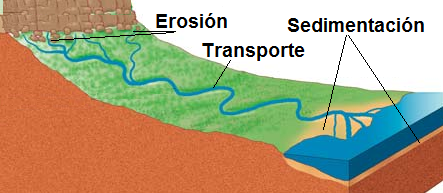 Dinámica fluvial