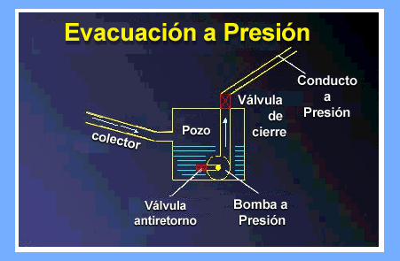 Evacuación a presión