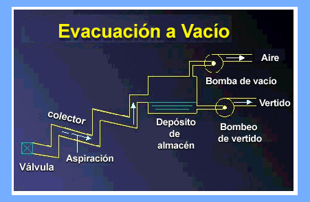 Evacuación a vacío