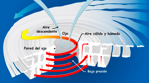 Formación de un tifón
