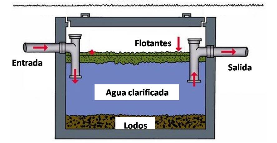 Fosa séptica de un compartimento