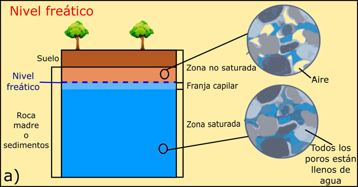 Localización del nivel freático (Fuente. GeologíaWeb)