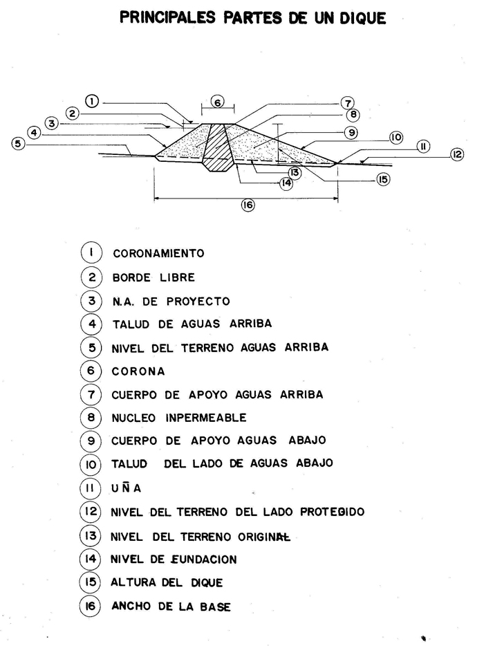 Principales partes de un dique