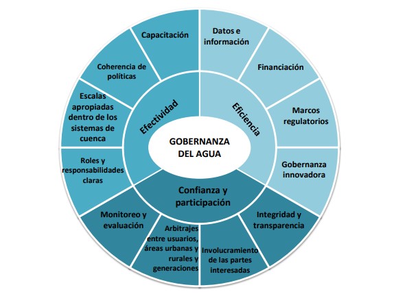 Principios Gobernanza del Agua