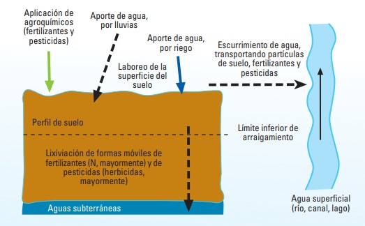 Origen de la contaminación difusa