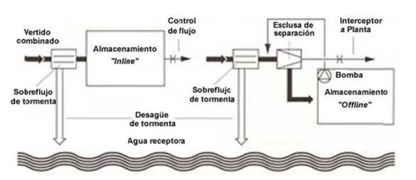 Tipos de tanques de tormentas
