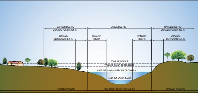 Zonificaicón de zonas inundables. MITECO
